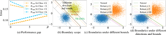 Figure 1 for Combining Adversaries with Anti-adversaries in Training