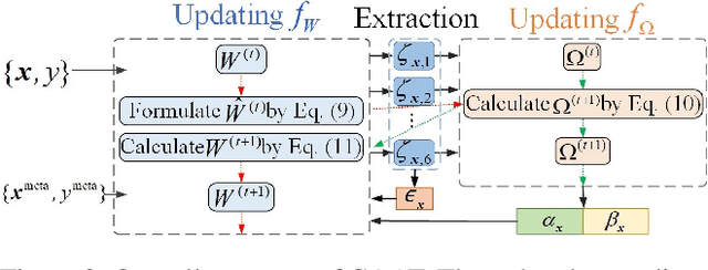 Figure 3 for Combining Adversaries with Anti-adversaries in Training
