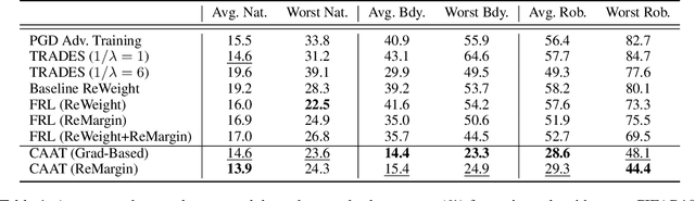 Figure 2 for Combining Adversaries with Anti-adversaries in Training