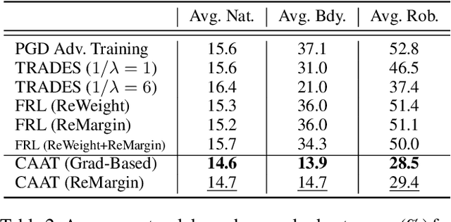 Figure 4 for Combining Adversaries with Anti-adversaries in Training