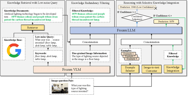 Figure 2 for A Knowledge Noise Mitigation Framework for Knowledge-based Visual Question Answering
