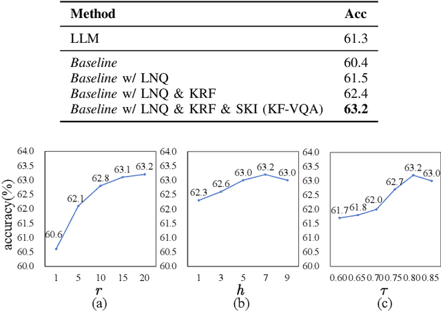 Figure 3 for A Knowledge Noise Mitigation Framework for Knowledge-based Visual Question Answering