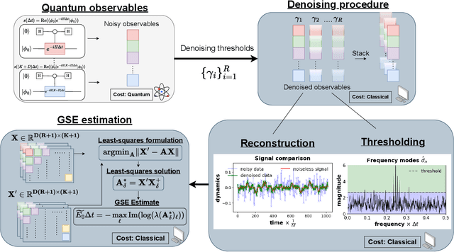 Figure 1 for From noisy observables to accurate ground state energies: a quantum classical signal subspace approach with denoising