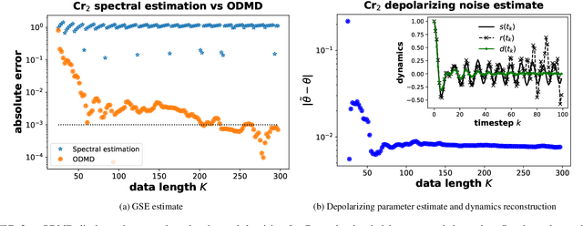 Figure 3 for From noisy observables to accurate ground state energies: a quantum classical signal subspace approach with denoising