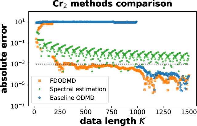 Figure 4 for From noisy observables to accurate ground state energies: a quantum classical signal subspace approach with denoising