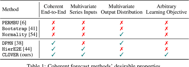 Figure 1 for Probabilistic Forecasting with Coherent Aggregation
