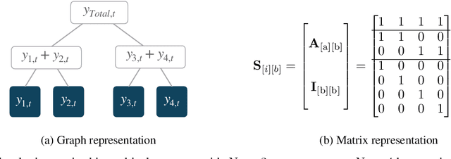 Figure 2 for Probabilistic Forecasting with Coherent Aggregation