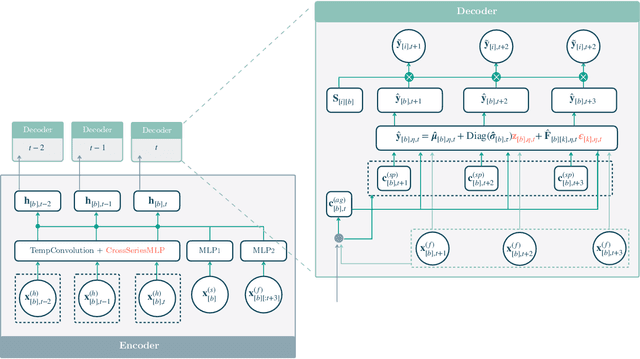 Figure 3 for Probabilistic Forecasting with Coherent Aggregation
