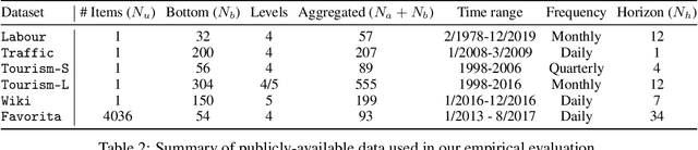 Figure 4 for Probabilistic Forecasting with Coherent Aggregation