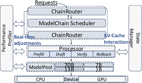Figure 1 for SpecRouter: Adaptive Routing for Multi-Level Speculative Decoding in Large Language Models