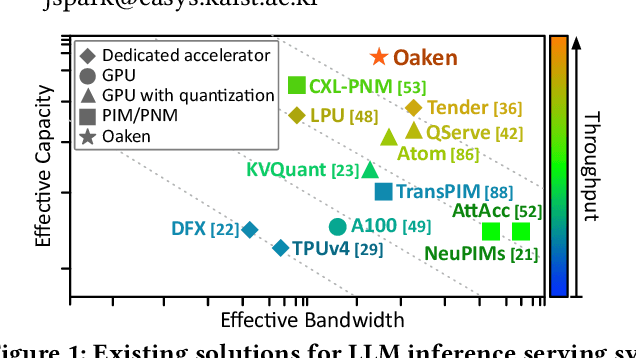 Figure 1 for Oaken: Fast and Efficient LLM Serving with Online-Offline Hybrid KV Cache Quantization