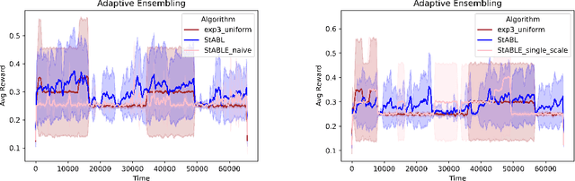 Figure 4 for Adaptive Regret for Bandits Made Possible: Two Queries Suffice