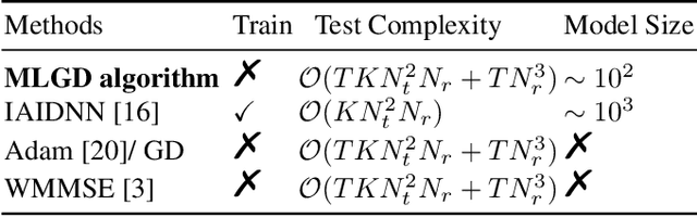 Figure 2 for A Meta-Learning Based Gradient Descent Algorithm for MU-MIMO Beamforming