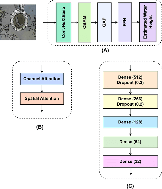 Figure 3 for Accurate Water Level Monitoring in AWD Rice Cultivation Using Convolutional Neural Networks