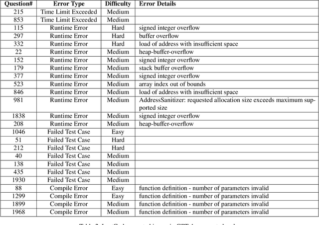 Figure 4 for Artificial-Intelligence Generated Code Considered Harmful: A Road Map for Secure and High-Quality Code Generation