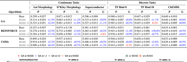 Figure 4 for Boosting Offline Optimizers with Surrogate Sensitivity