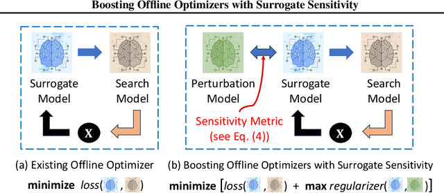 Figure 1 for Boosting Offline Optimizers with Surrogate Sensitivity