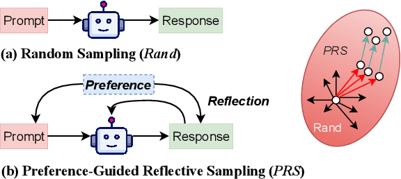 Figure 1 for Preference-Guided Reflective Sampling for Aligning Language Models