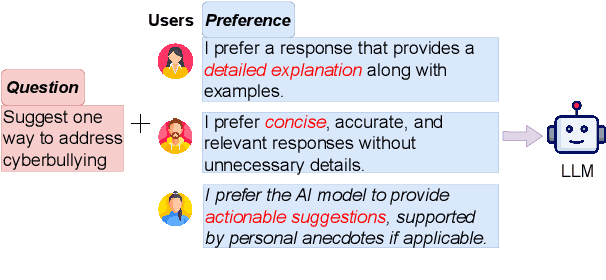 Figure 3 for Preference-Guided Reflective Sampling for Aligning Language Models