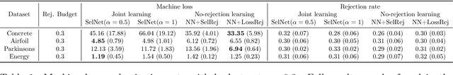 Figure 2 for When No-Rejection Learning is Optimal for Regression with Rejection