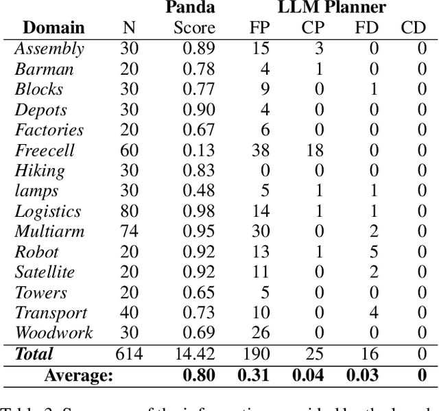 Figure 3 for A Roadmap to Guide the Integration of LLMs in Hierarchical Planning