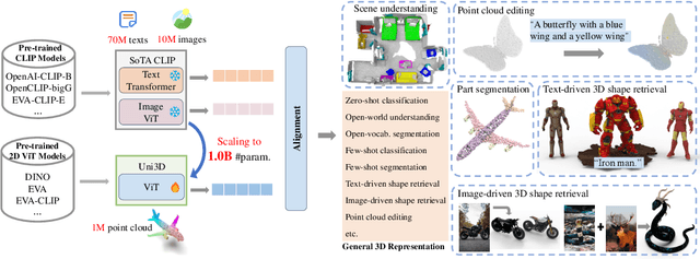 Figure 4 for Uni3D: Exploring Unified 3D Representation at Scale