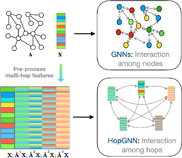 Figure 1 for From Node Interaction to Hop Interaction: New Effective and Scalable Graph Learning Paradigm