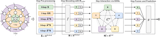 Figure 3 for From Node Interaction to Hop Interaction: New Effective and Scalable Graph Learning Paradigm