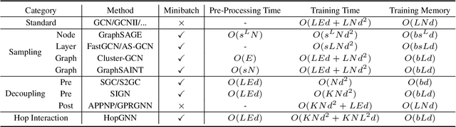 Figure 2 for From Node Interaction to Hop Interaction: New Effective and Scalable Graph Learning Paradigm