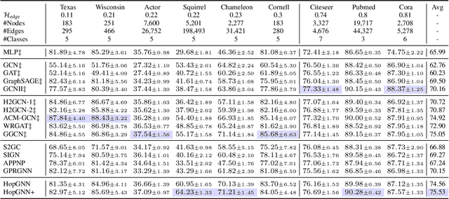 Figure 4 for From Node Interaction to Hop Interaction: New Effective and Scalable Graph Learning Paradigm