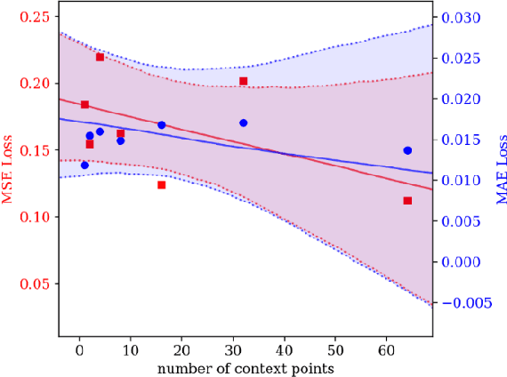 Figure 3 for Prognosis of Multivariate Battery State of Performance and Health via Transformers