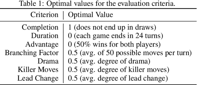 Figure 2 for Evolutionary Tabletop Game Design: A Case Study in the Risk Game