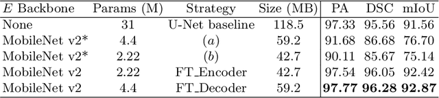 Figure 2 for Segmenting Fetal Head with Efficient Fine-tuning Strategies in Low-resource Settings: an empirical study with U-Net
