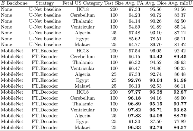 Figure 4 for Segmenting Fetal Head with Efficient Fine-tuning Strategies in Low-resource Settings: an empirical study with U-Net