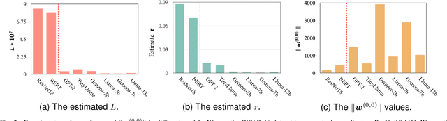 Figure 2 for One Communication Round is All It Needs for Federated Fine-Tuning Foundation Models
