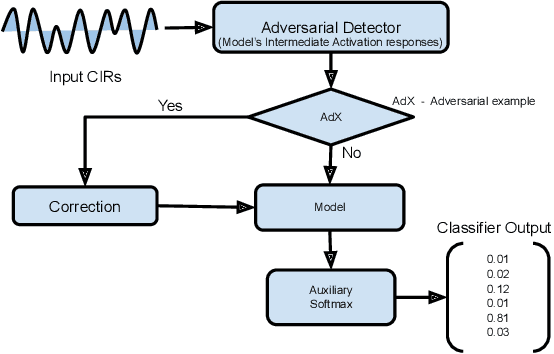 Figure 1 for Test-time adversarial detection and robustness for localizing humans using ultra wide band channel impulse responses