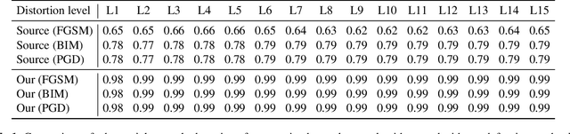 Figure 2 for Test-time adversarial detection and robustness for localizing humans using ultra wide band channel impulse responses