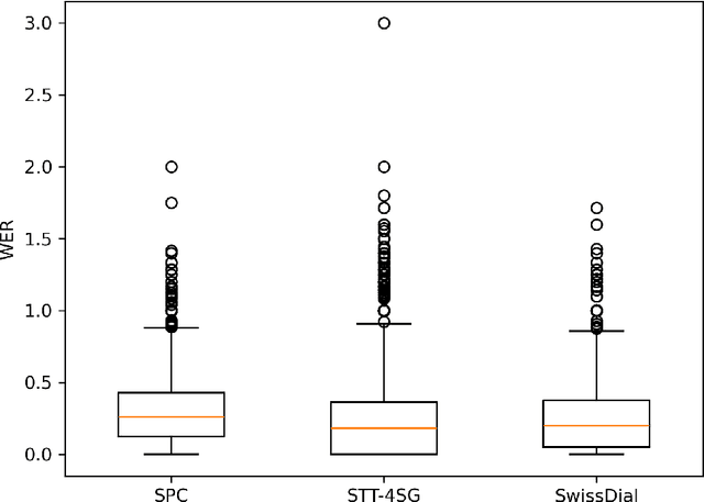 Figure 4 for Does Whisper understand Swiss German? An automatic, qualitative, and human evaluation