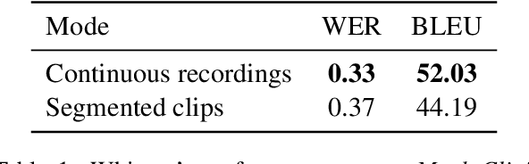 Figure 2 for Does Whisper understand Swiss German? An automatic, qualitative, and human evaluation