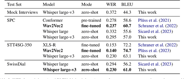 Figure 3 for Does Whisper understand Swiss German? An automatic, qualitative, and human evaluation