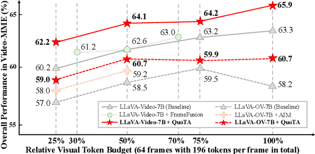 Figure 1 for QuoTA: Query-oriented Token Assignment via CoT Query Decouple for Long Video Comprehension