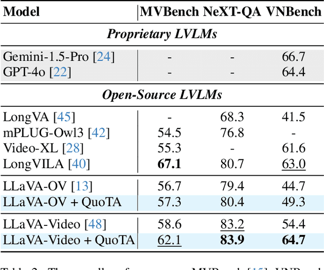 Figure 4 for QuoTA: Query-oriented Token Assignment via CoT Query Decouple for Long Video Comprehension