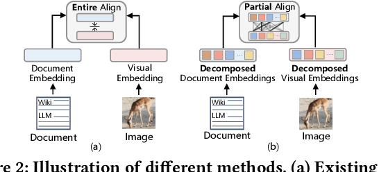 Figure 3 for Visual-Semantic Decomposition and Partial Alignment for Document-based Zero-Shot Learning