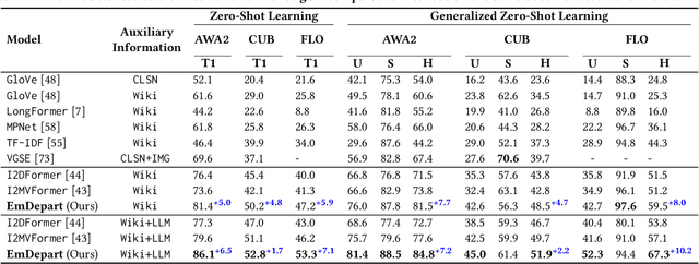 Figure 2 for Visual-Semantic Decomposition and Partial Alignment for Document-based Zero-Shot Learning