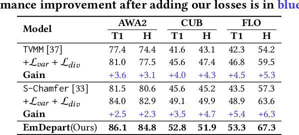 Figure 4 for Visual-Semantic Decomposition and Partial Alignment for Document-based Zero-Shot Learning