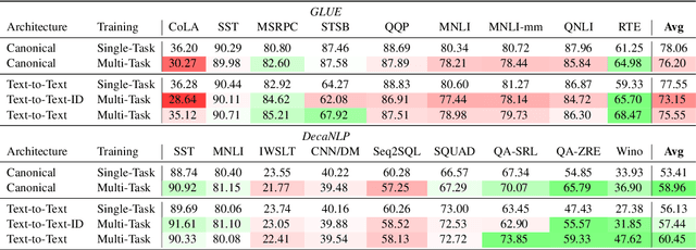 Figure 2 for Do Text-to-Text Multi-Task Learners Suffer from Task Conflict?