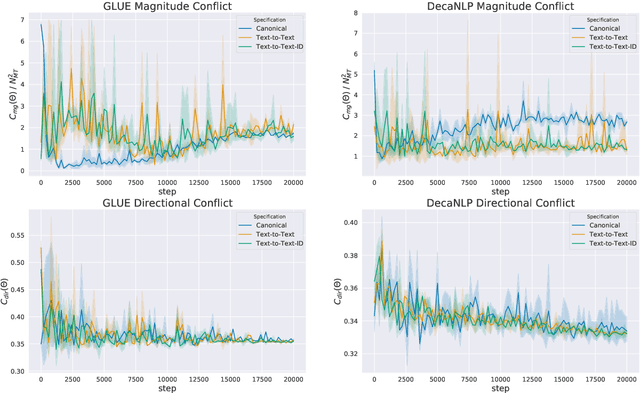 Figure 3 for Do Text-to-Text Multi-Task Learners Suffer from Task Conflict?