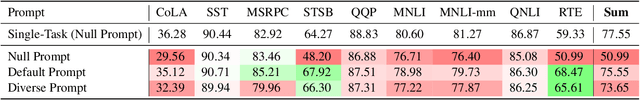 Figure 4 for Do Text-to-Text Multi-Task Learners Suffer from Task Conflict?