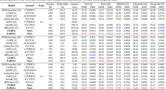 Figure 4 for Efficient Single Image Super-Resolution with Entropy Attention and Receptive Field Augmentation
