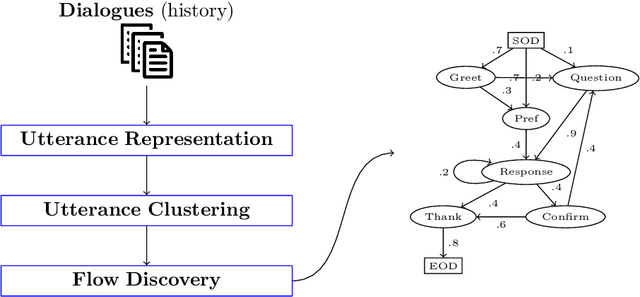 Figure 1 for Unsupervised Flow Discovery from Task-oriented Dialogues